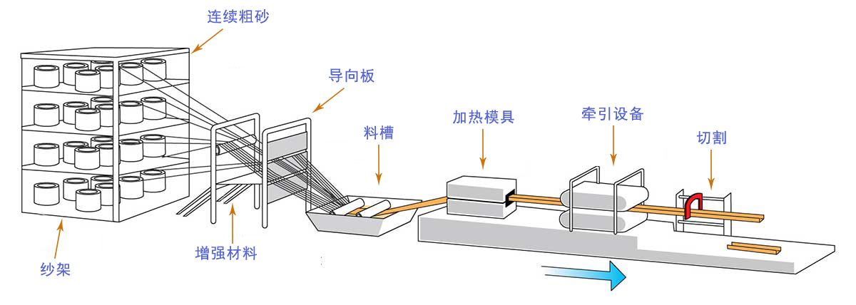 玻璃鋼型材生產(chǎn)工藝圖.jpg