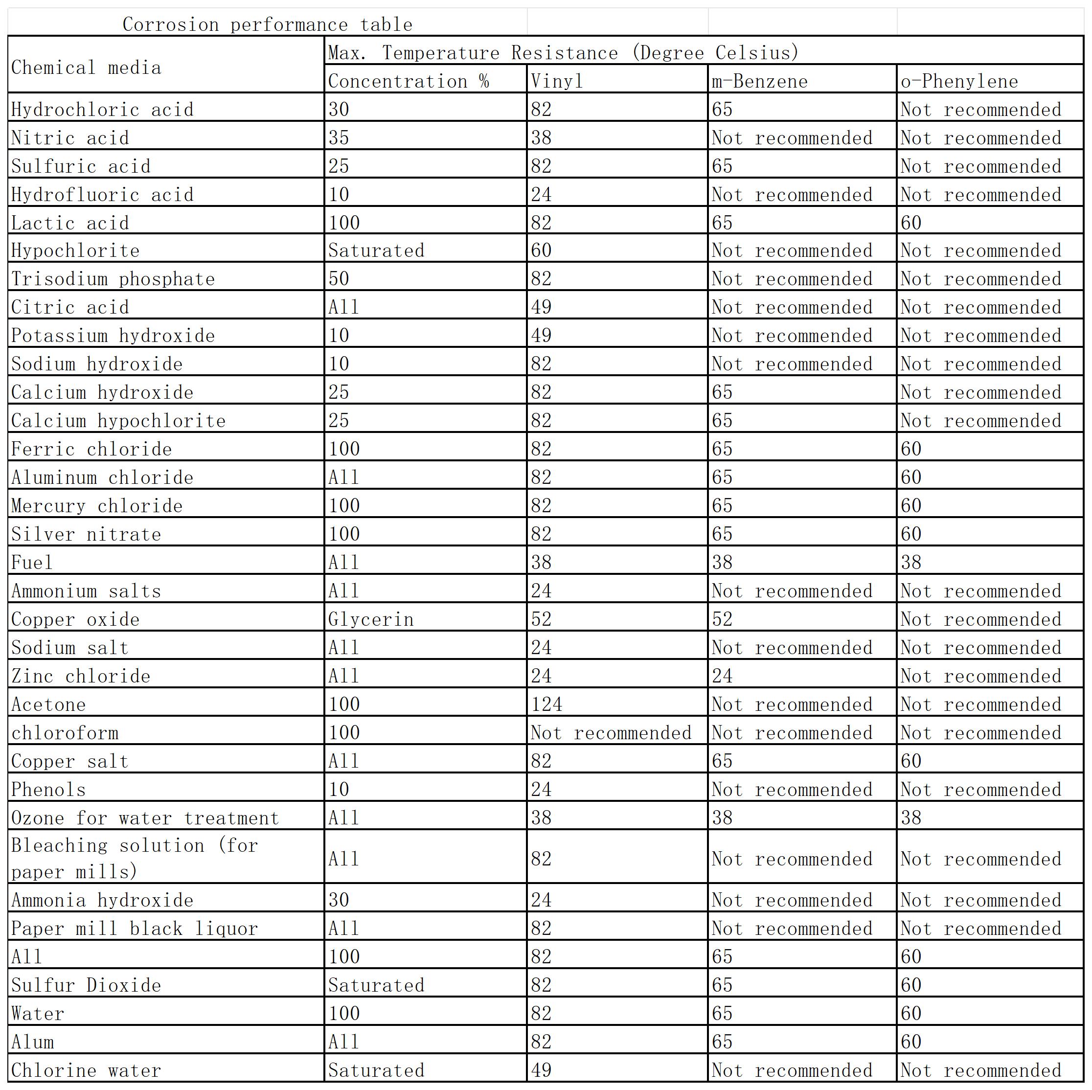 板塊3樹脂耐腐蝕性能表_Sheet2.jpg